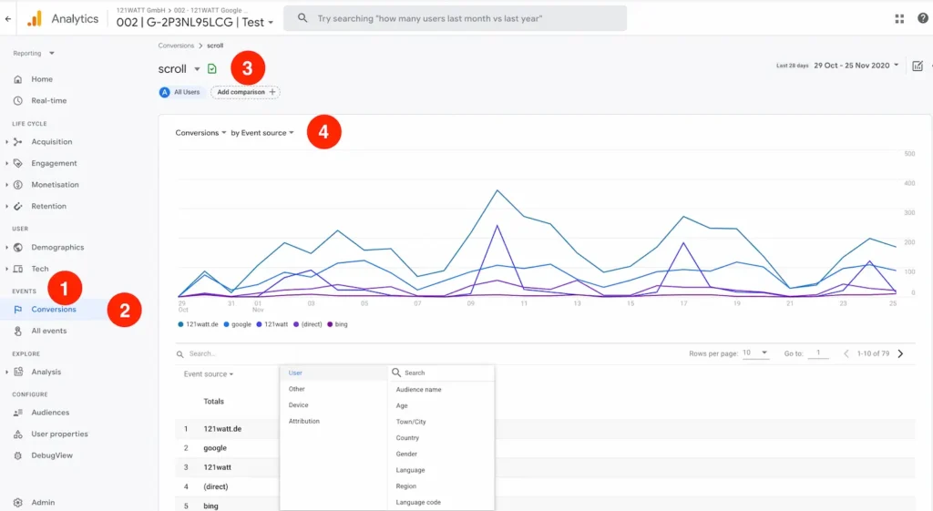 Painel do Google Analytics: Uma captura de tela do painel do Google Analytics mostrando várias métricas, como tráfego, conversões e engajamento do usuário.