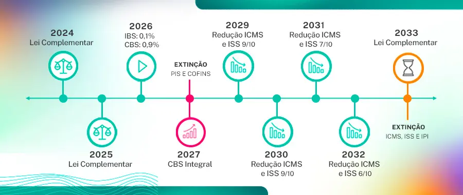 transição tributária no Brasil com ERP para gestão fiscal.

