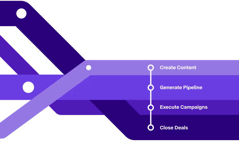 Diagrama de funil de marketing Copy.ai mostrando etapas de criação de conteúdo ao fechamento de negócios.