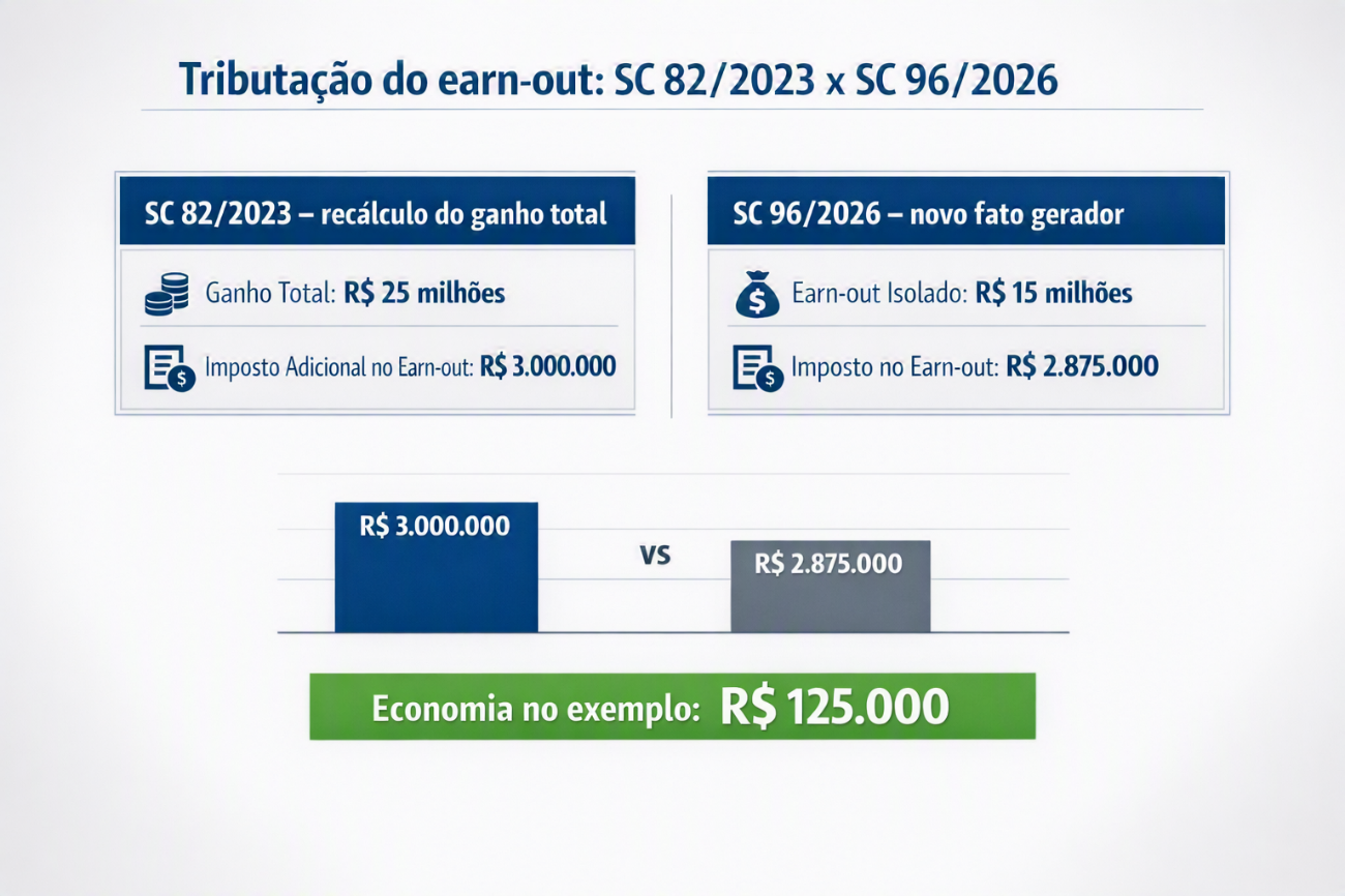 cálculo earn-out m&a