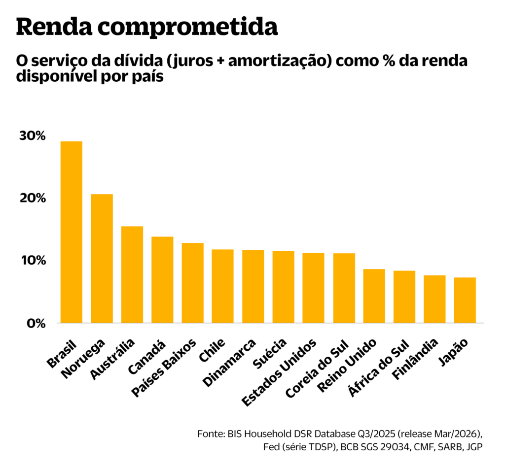 familias brasileiras estao devendo cada