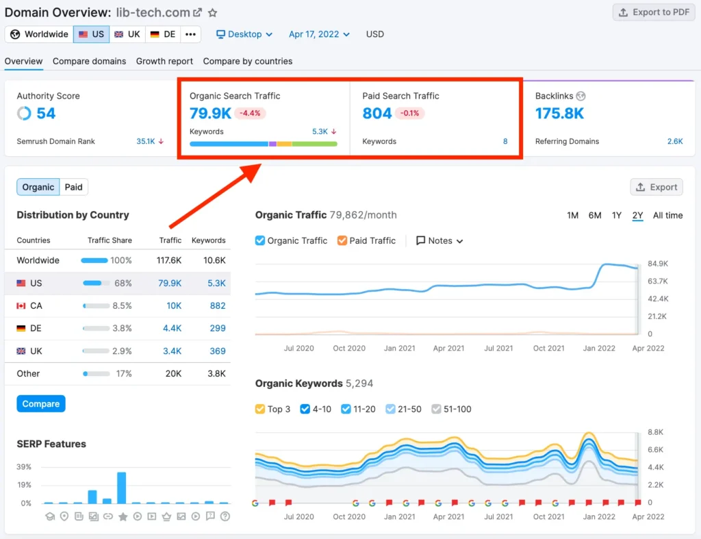 Dashboard da Semrush: Visão geral completa do seu desempenho de marketing digital, com dados sobre tráfego orgânico, backlinks, concorrentes e muito mais.