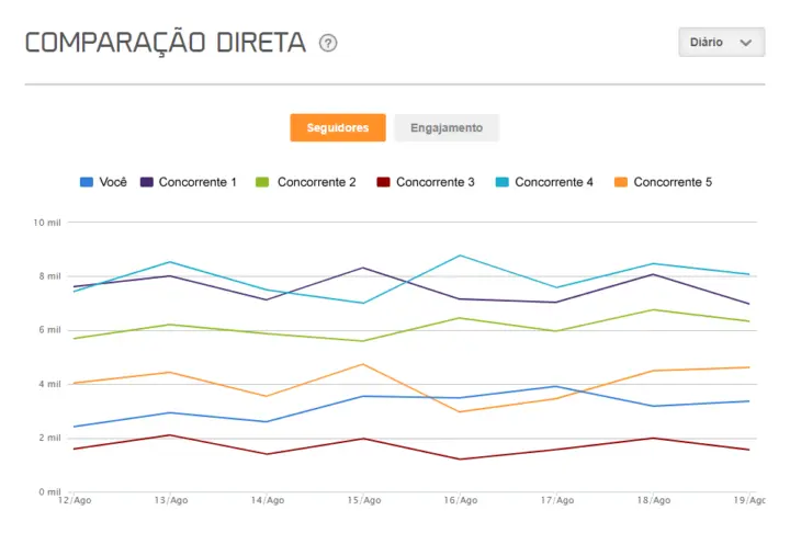 Gráfico de linha mostrando o alcance de publicações no Instagram ao longo de diferentes dias da semana, com destaque para o domingo como o dia com maior alcance.
