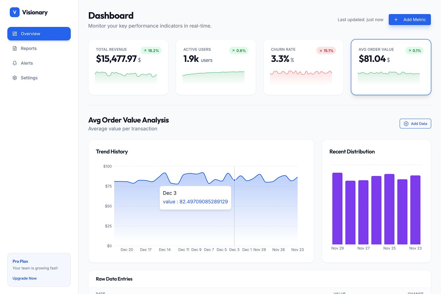 Dashboard da ferramenta Visionary com gráficos de receita, usuários ativos, churn rate e valor médio do pedido.