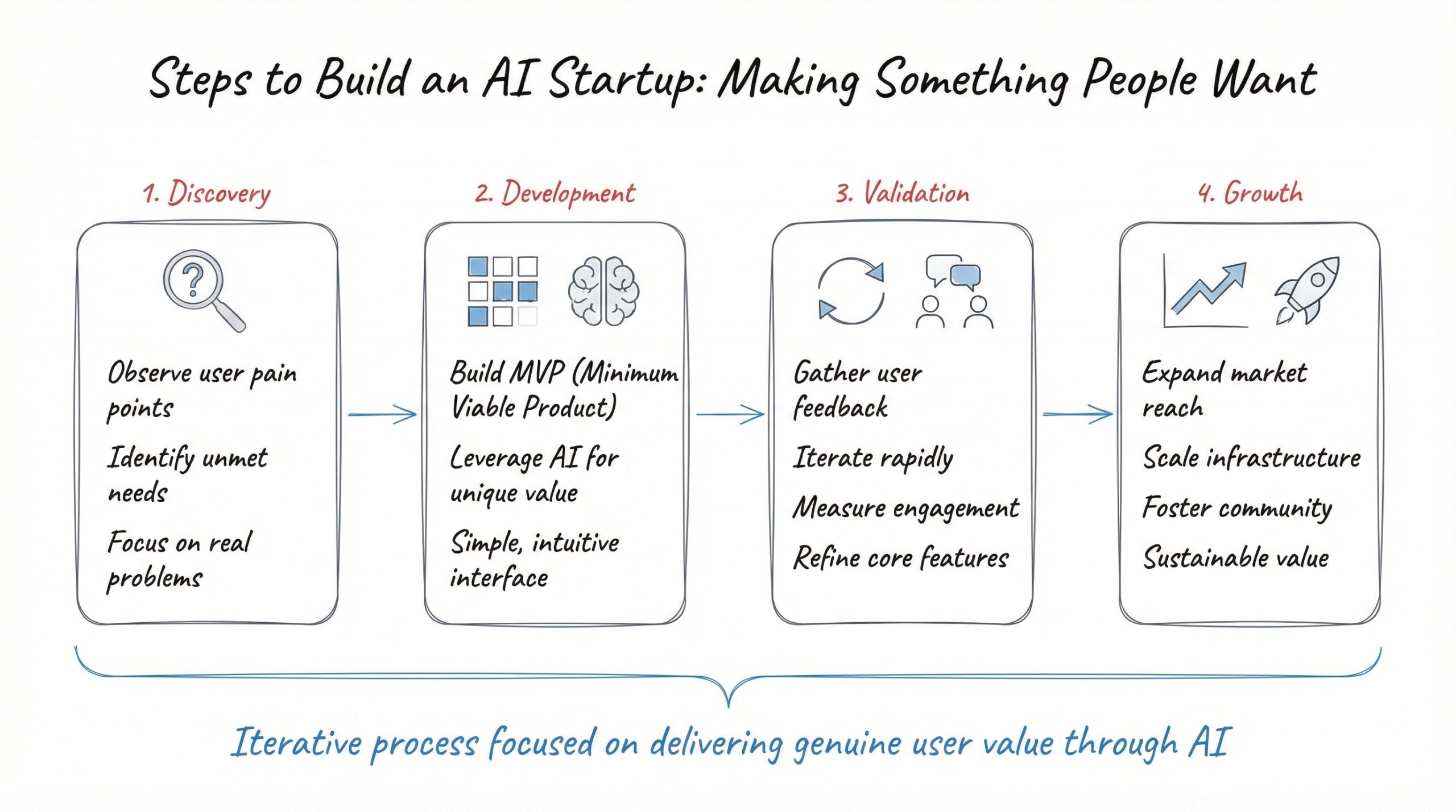 Etapas para construir uma startup de IA: descoberta, desenvolvimento, validação e crescimento.
